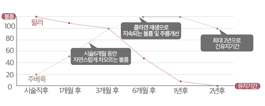 Collagen Injection & Filler